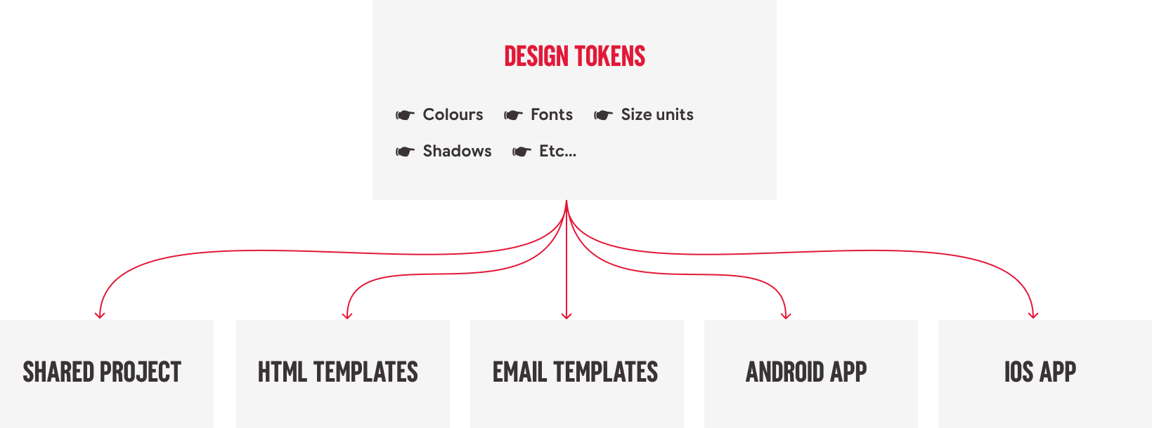 After adopting design tokens: centralized and consistent design system with shared values for colors, fonts, and shadows across all projects.